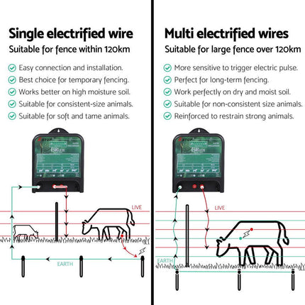 XSTOP Electric Fence Energiser 5J 220-240V 120km.