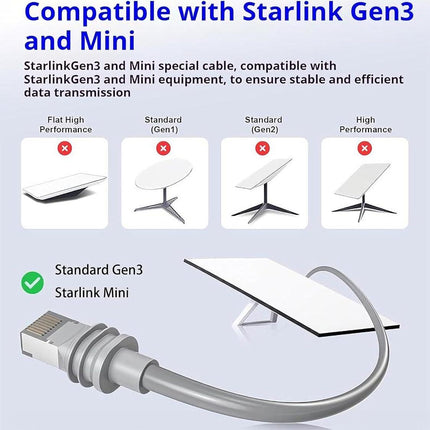 Starlink Ethernet Adapter Cable  for starlink gen 3/Mini Dish IP68 Waterproo.