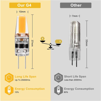 G4 LED 3W 12V Ac/Dc Light Bulbs, G4 3W LED Bulbs Equivalent To 30W Halogen Bulb, 300Lm, Warm White 2700K, Non-Dimmable,.