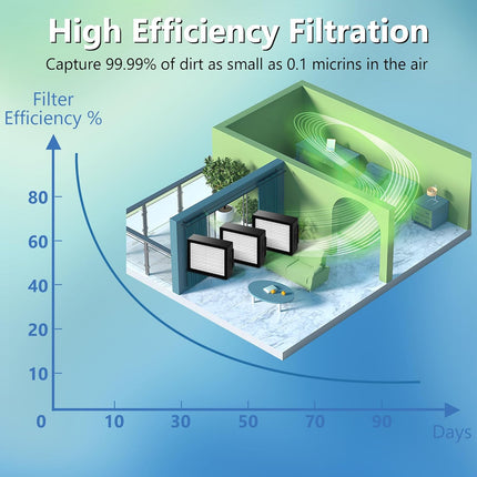 Filters Replacement for i-Robot Roomba E I & J Series i1+ i3 i3+ i4 i5/plus i6 i6+ i7 i7+/plus i8 i8+ E5 E6 E7 Vacuum Cleaner parts 4639161,6 Pack High Efficiency Filters+1 Cleaning Brush.