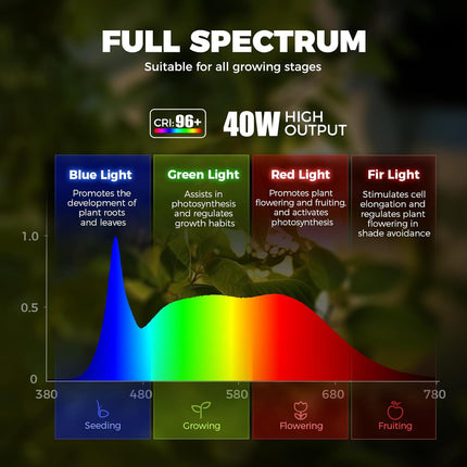 TR40a Track Grow Light for Indoor Plants, 40W Wall-Mounted Grow Bulbs with Adjustable Beam Angle (15°-60°), 5000K Full Spectrum Plant Spotlight with Timer & 16.4' Power Cord, 1-Pack.