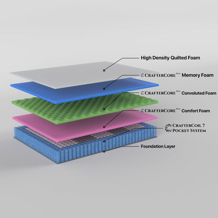 Boutique Queen Mattress 7 zone Pocket Spring Memory Foam.