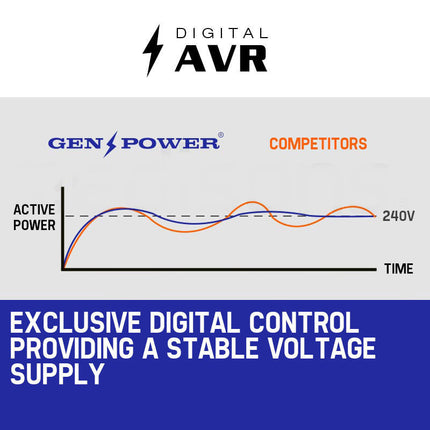 GENPOWER 4.2kW Peak 3kW Rated Generator Single-Phase Petrol - Site Portable.