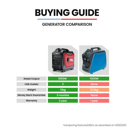 GENPOWER 1.2kW Peak 1.0kW Inverter Generator, Portable Lightweight Camping.