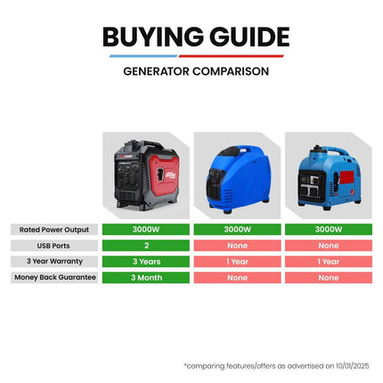 GENPOWER 3.5kW Peak 3kW Enclosed Inverter Generator, 2x15A, 12V, USB, Portable, Compact, Camping, Backup.