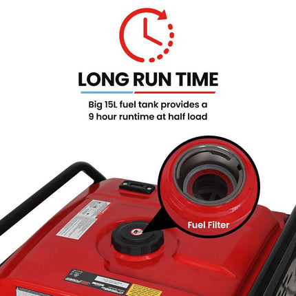 GENPOWER 6kW Peak 5kW Open Frame Inverter Generator, 3x15A, 15L Tank, Wheels, RCD, Portable, Backup.