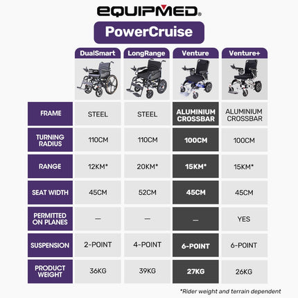 EQUIPMED Power Electric Wheelchair, Long Range, Airline Approved, Folding, Aluminium Frame, Lithium Battery, Blue.