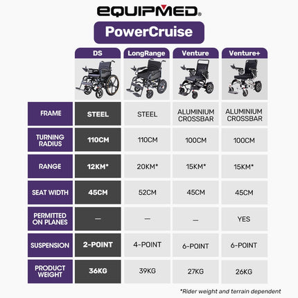 EQUIPMED Power Electric Wheelchair, Long Range, Airline Approved, Folding, Aluminium Frame, Lithium Battery, Blue.
