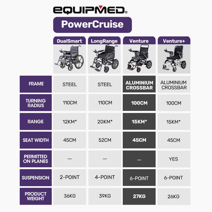 EQUIPMED Electric Folding Wheelchair, Wide Bariatric Chair Seat, Comfortable for S-XL, Long Range, Lithium Battery, Black.