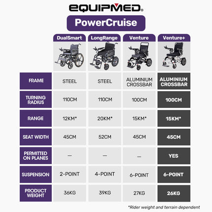 EQUIPMED Power Electric Wheelchair, Airline Approved Wheel Chair, Lightweight, Folding, Long Range, Lithium Batteries, Black & Silver.