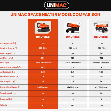UNIMAC 20KW Portable Industrial Diesel Direct Forced Air Space Heater.