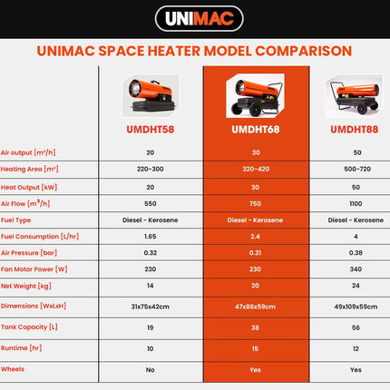 UNIMAC 30KW Portable Industrial Diesel Direct Forced Air Space Heater.