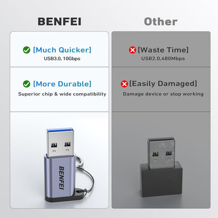 BENFEI 407GY USB Type-A to USB-C Adapter Male to Female Supporting 5V 3A Charging and 10Gbps Data Transmit.