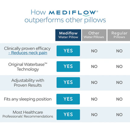 Mediflow Elite Premium Fiber Memory Foam Water Pillow 44 x 66 cm.
