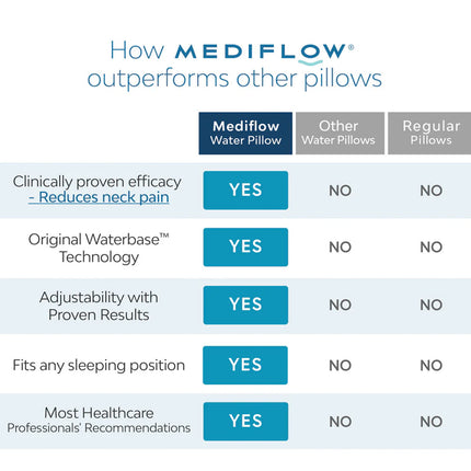 Mediflow Adjustable Waterbase Water Neck Pain Reduction Standard Pillow 51 x 71 cm.
