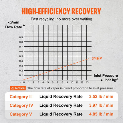 Portable 3/4 HP Refrigerant Recovery Machine for Vapor Liquid Refrigerant.