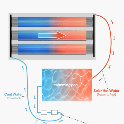Solar Pool Heater 1235 x 3100mm Aboveground & Inground Pool Heating System.