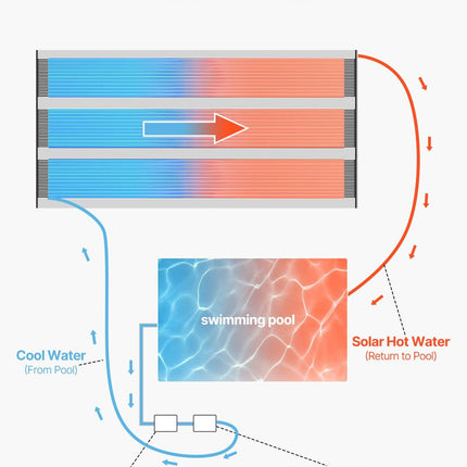 Solar Pool Heater 1235 x 7340mm Aboveground & Inground Pool Heating System.